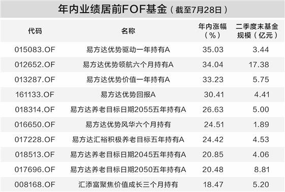 公募FOF超配科技基金 分散避险功能有所减弱