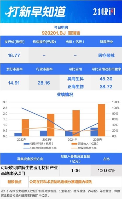 毛利率超80%!医疗器材新股今日申购,另有两大细分龙头上市
