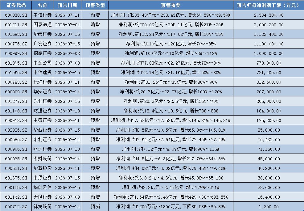 20家券商上半年业绩预喜