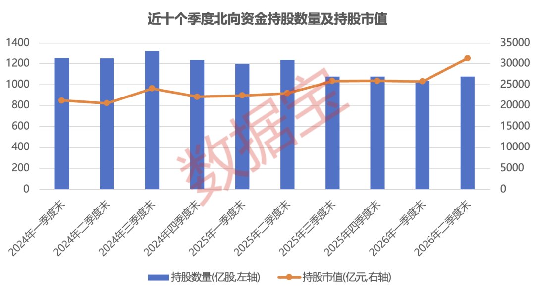北向资金持股公布 大幅加仓的绩优股仅9只
