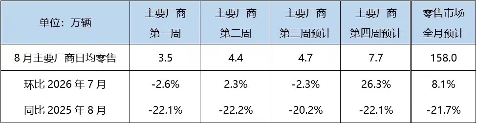 乘联分会预估8月国内狭义乘用车零售158.0万辆环比增8.1%,新能源渗透率65.1%
