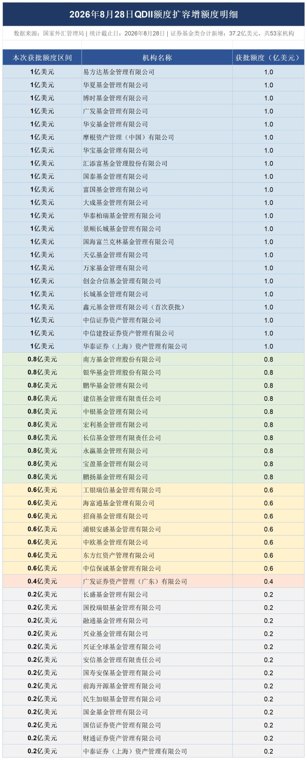 跨境投资迎利好!年内第二次QDII额度下发